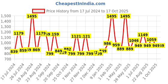 myntra.com Kuber Industries White Solid Plastic Soap Dispenser kuber industries Price History Graph from 17 Jul 2024 to 16 Oct 2025