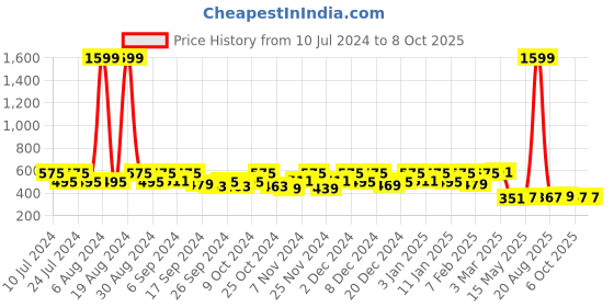 myntra.com Kuber Industries White Solid Shower Curtain With Hooks kuber industries Price History Graph from 10 Jul 2024 to 7 Oct 2025