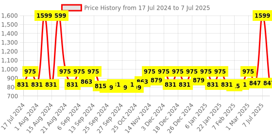 myntra.com Kuber Industries White Solid Swing Lid Garbage Waste Dustbin kuber industries Price History Graph from 17 Jul 2024 to 7 Jul 2025