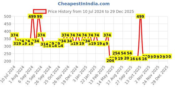 myntra.com Kuber Industries White Stainless Steel Cloth Hanger kuber industries Price History Graph from 10 Jul 2024 to 29 Dec 2025