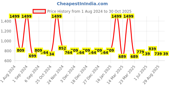 myntra.com Kuber Industries White Stainless Steel Insulated Coffee Cup With Sipper Mouth 380 ML kuber industries Price History Graph from 1 Aug 2024 to 30 Oct 2025