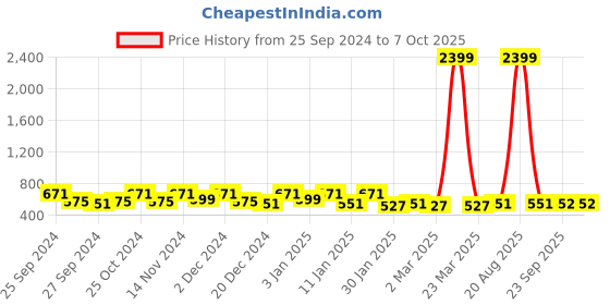 myntra.com Kuber Industries White Star Shaped String Lights kuber industries Price History Graph from 25 Sep 2024 to 7 Oct 2025