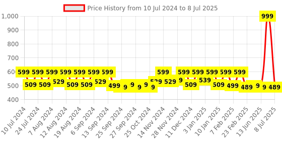 myntra.com Kuber Industries White Star String Lights kuber industries Price History Graph from 10 Jul 2024 to 8 Jul 2025