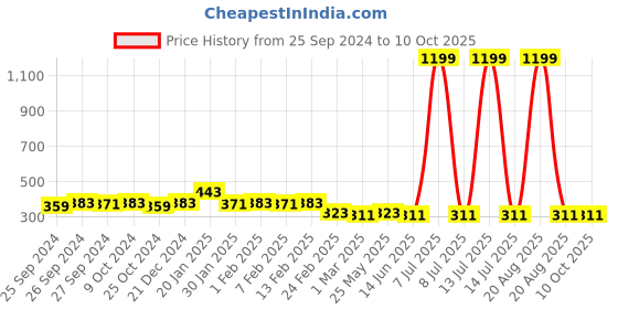 myntra.com Kuber Industries White Stars Fairy String Lights kuber industries Price History Graph from 25 Sep 2024 to 10 Oct 2025
