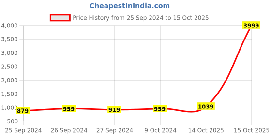 myntra.com Kuber Industries White Strings Fairy Curtain 300 LED Lights kuber industries Price History Graph from 25 Sep 2024 to 15 Oct 2025