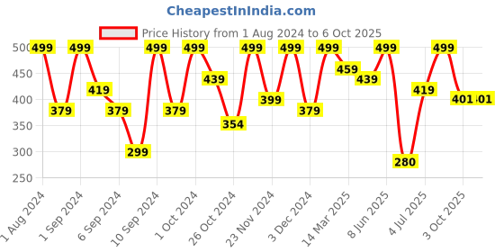 myntra.com Kuber Industries White Striped Rectangular Multipurpose Storage Basket kuber industries Price History Graph from 1 Aug 2024 to 6 Oct 2025