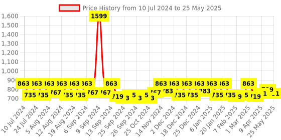 myntra.com Kuber Industries White Swinging Lid Dustbin-25 L Each kuber industries Price History Graph from 10 Jul 2024 to 25 May 2025