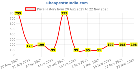 myntra.com Kuber Industries White Table Mini Dustbin2.5L kuber industries Price History Graph from 20 Aug 2025 to 22 Nov 2025