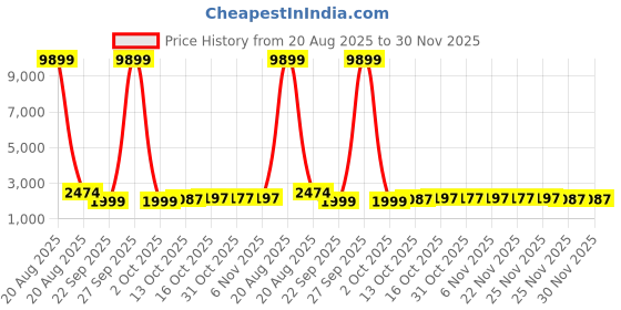 myntra.com Kuber Industries White Textured 3-Tier Metal Dish Rack With Wheels kuber industries Price History Graph from 20 Aug 2025 to 30 Nov 2025