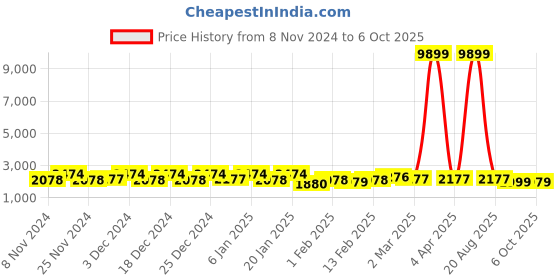 myntra.com Kuber Industries White Textured 3-Tier Rotating Multi-Utility Organiser kuber industries Price History Graph from 8 Nov 2024 to 6 Oct 2025