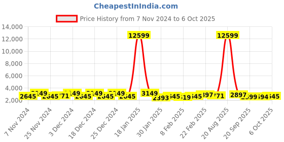 myntra.com Kuber Industries White Textured 4-Tier Rotating Multi-Utility Organiser kuber industries Price History Graph from 7 Nov 2024 to 6 Oct 2025