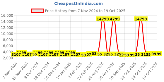 myntra.com Kuber Industries White Textured 5-Tier Rotating Multi-Utility Organiser kuber industries Price History Graph from 7 Nov 2024 to 14 Oct 2025