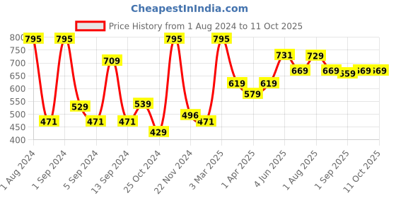 myntra.com Kuber Industries White Textured Ceramic Soap Dish kuber industries Price History Graph from 1 Aug 2024 to 10 Oct 2025