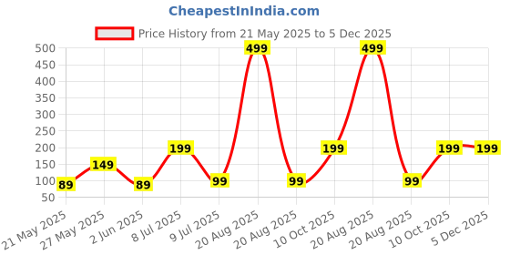 myntra.com Kuber Industries White Textured Flower Pot Planter kuber industries Price History Graph from 21 May 2025 to 5 Dec 2025