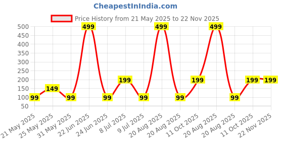 myntra.com Kuber Industries White Textured Flower Pot Planter kuber industries Price History Graph from 21 May 2025 to 22 Nov 2025