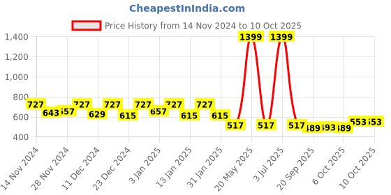 myntra.com Kuber Industries White Textured Planter kuber industries Price History Graph from 14 Nov 2024 to 8 Oct 2025