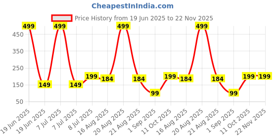 myntra.com Kuber Industries White Textured Planter kuber industries Price History Graph from 19 Jun 2025 to 22 Nov 2025