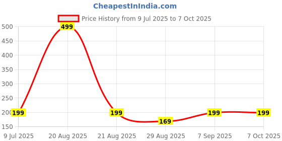 myntra.com Kuber Industries White Textured Planter kuber industries Price History Graph from 9 Jul 2025 to 7 Oct 2025