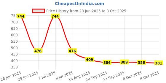 myntra.com Kuber Industries White Textured Planter kuber industries Price History Graph from 28 Jun 2025 to 8 Oct 2025