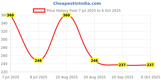 myntra.com Kuber Industries White Textured Planter kuber industries Price History Graph from 7 Jul 2025 to 5 Oct 2025