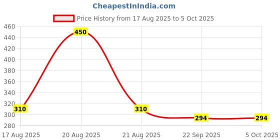 myntra.com Kuber Industries White Textured Planter kuber industries Price History Graph from 17 Aug 2025 to 5 Oct 2025