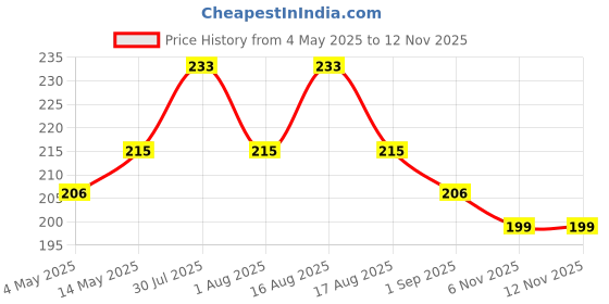 myntra.com Kuber Industries White Textured Planter With Pot kuber industries Price History Graph from 4 May 2025 to 12 Nov 2025