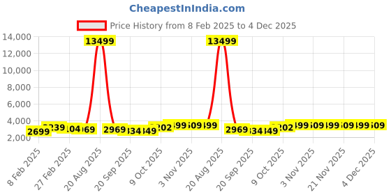 myntra.com Kuber Industries White Textured Roto Mould Flower Planters kuber industries Price History Graph from 8 Feb 2025 to 4 Dec 2025