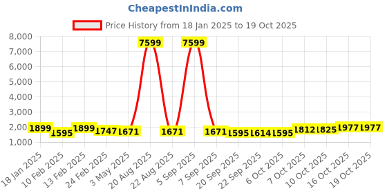 myntra.com Kuber Industries White Textured Roto Mould Flower Planters With Tray kuber industries Price History Graph from 18 Jan 2025 to 16 Oct 2025