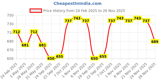 myntra.com Kuber Industries White Textured Roto Mould Flower Planters With Tray kuber industries Price History Graph from 24 Feb 2025 to 26 Nov 2025