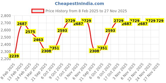 myntra.com Kuber Industries White Textured Roto Mould Flower Planters With Tray kuber industries Price History Graph from 8 Feb 2025 to 26 Nov 2025