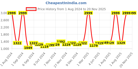 myntra.com Kuber Industries White Textured Scented Jar Candle kuber industries Price History Graph from 1 Aug 2024 to 20 Nov 2025