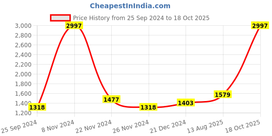 myntra.com Kuber Industries White Textured Self-Adhesive Brick 3D Wallpaper kuber industries Price History Graph from 25 Sep 2024 to 18 Oct 2025
