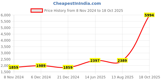 myntra.com Kuber Industries White Textured Self-Adhesive Brick 3D Wallpaper kuber industries Price History Graph from 8 Nov 2024 to 18 Oct 2025