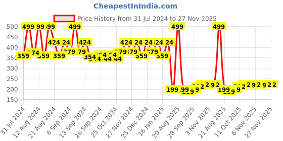 myntra.com Kuber Industries White Textured Sunshine Flower Planter kuber industries Price History Graph from 31 Jul 2024 to 27 Nov 2025