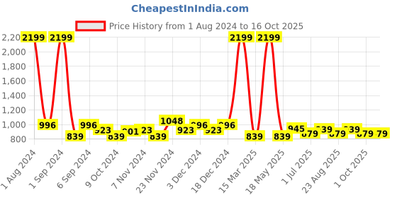 myntra.com Kuber Industries White Textured Waterproof 3 Layer Bathroom Shelf kuber industries Price History Graph from 1 Aug 2024 to 15 Oct 2025