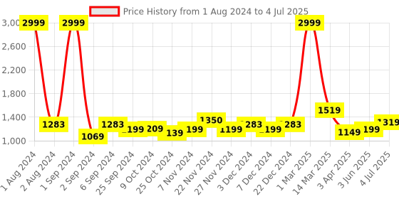 myntra.com Kuber Industries White Textured Waterproof 4 Layer Bathroom Shelf kuber industries Price History Graph from 1 Aug 2024 to 4 Jul 2025