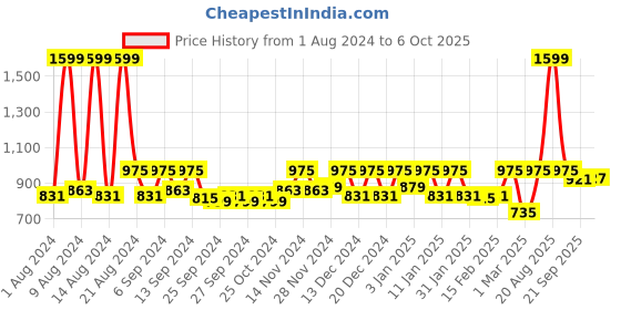 myntra.com Kuber Industries White UV Stabilised Anti Bird Control Net kuber industries Price History Graph from 1 Aug 2024 to 6 Oct 2025