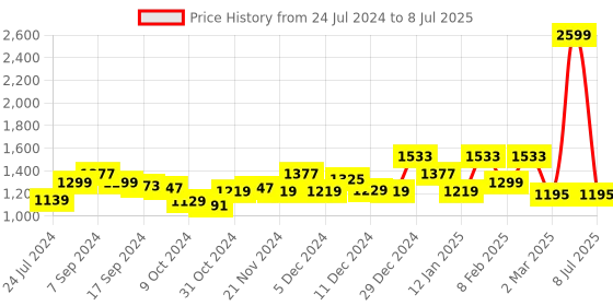 myntra.com Kuber Industries White UV Stabilised Anti Bird Net kuber industries Price History Graph from 24 Jul 2024 to 8 Jul 2025