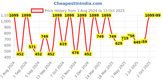 myntra.com Kuber Industries White Wall Hanging Planter kuber industries Price History Graph from 1 Aug 2024 to 12 Oct 2025