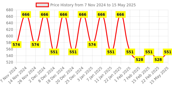 myntra.com Kuber Industries White Warm White String Lights kuber industries Price History Graph from 7 Nov 2024 to 15 May 2025