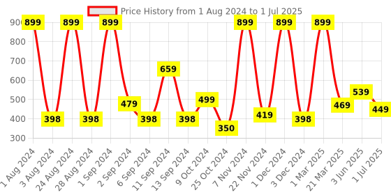 myntra.com Kuber Industries White Water Drop Base Table Lamp kuber industries Price History Graph from 1 Aug 2024 to 1 Jul 2025