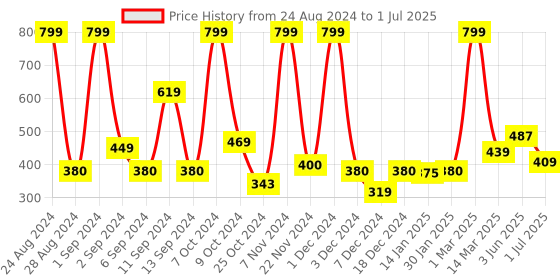 myntra.com Kuber Industries White Water Drop Base Table Lamp kuber industries Price History Graph from 24 Aug 2024 to 1 Jul 2025