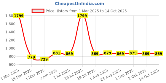 myntra.com Kuber Industries White Water Resistant 2 Layer Cabinet Desktop Storage Organiser kuber industries Price History Graph from 1 Mar 2025 to 13 Oct 2025