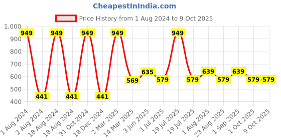 myntra.com Kuber Industries White Water Resistant Bottom Layer Small Drawer Organiser kuber industries Price History Graph from 1 Aug 2024 to 9 Oct 2025