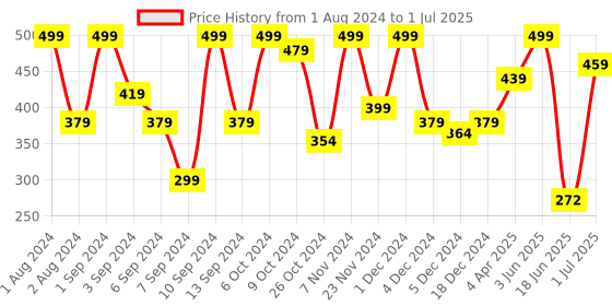 myntra.com Kuber Industries White Water Resistant Multi-Utility Organiser kuber industries Price History Graph from 1 Aug 2024 to 1 Jul 2025