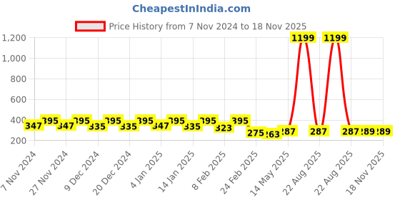 myntra.com Kuber Industries White Water Resistant Shelf Liner kuber industries Price History Graph from 7 Nov 2024 to 18 Nov 2025