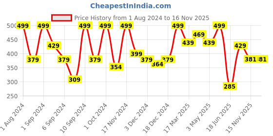 myntra.com Kuber Industries White Water Resistant Small Multi-Utility Basket Organiser kuber industries Price History Graph from 1 Aug 2024 to 15 Nov 2025