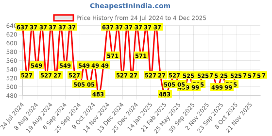 myntra.com Kuber Industries White Waterproof Plastic 6-Seater Table Cover kuber industries Price History Graph from 24 Jul 2024 to 4 Dec 2025