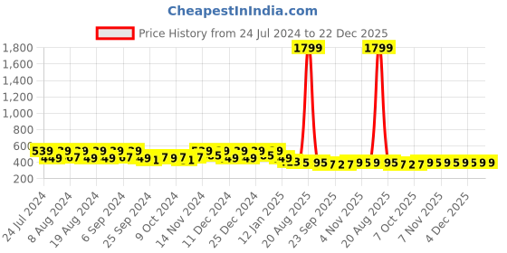 myntra.com Kuber Industries White Waterproof Plastic 6-Seater Table Cover kuber industries Price History Graph from 24 Jul 2024 to 22 Dec 2025