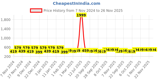 myntra.com Kuber Industries White Waterproof Printed Round 4-Seater Table Cover kuber industries Price History Graph from 7 Nov 2024 to 26 Nov 2025
